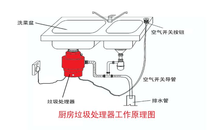 垃圾分类大势所趋 垃圾处理器能否迎来市场机遇？